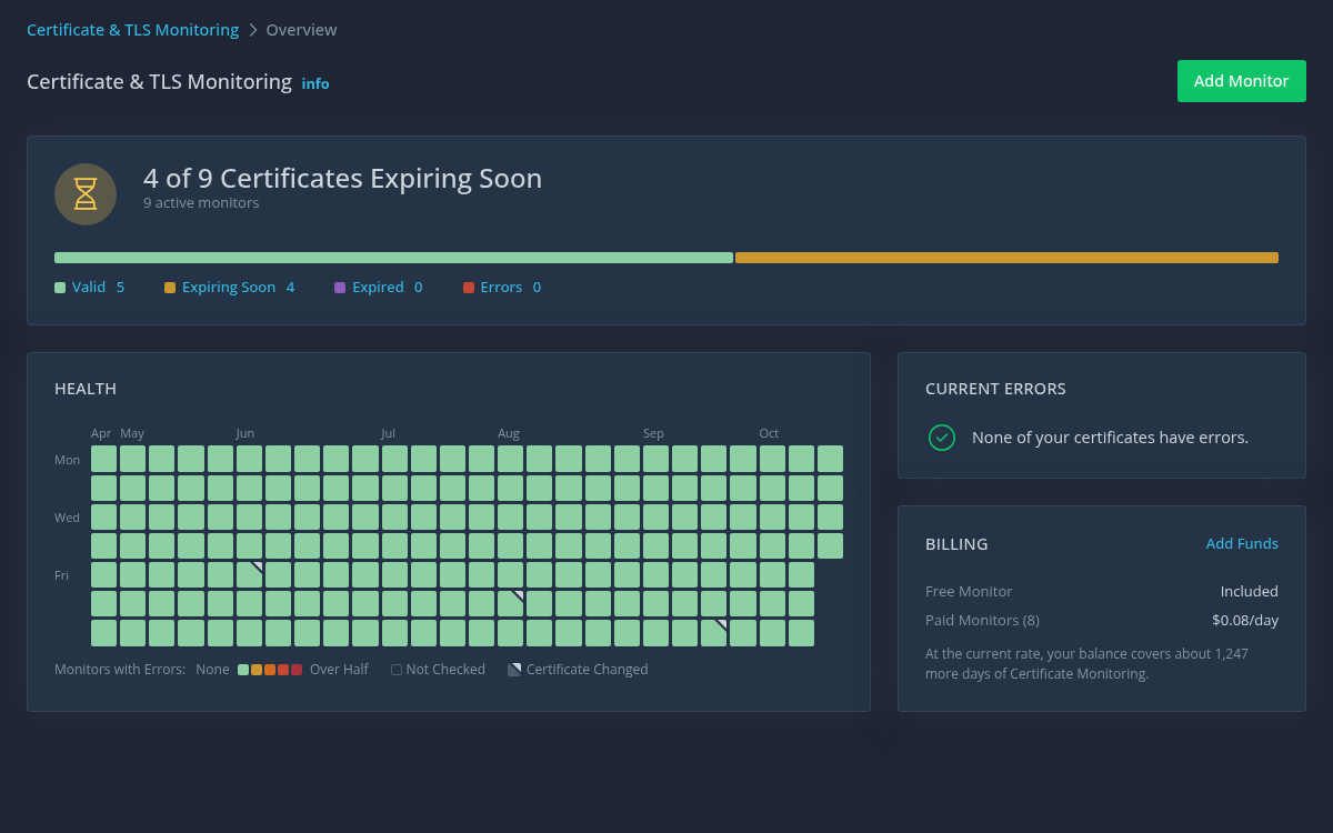 Certificate Monitoring overview with issue counts, a health calendar, and billing