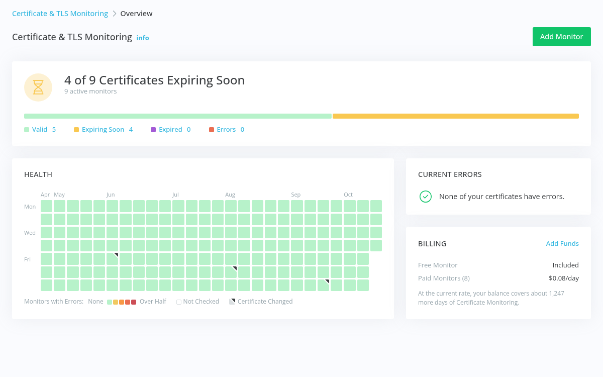 Certificate Monitoring overview with issue counts, a health calendar, and billing